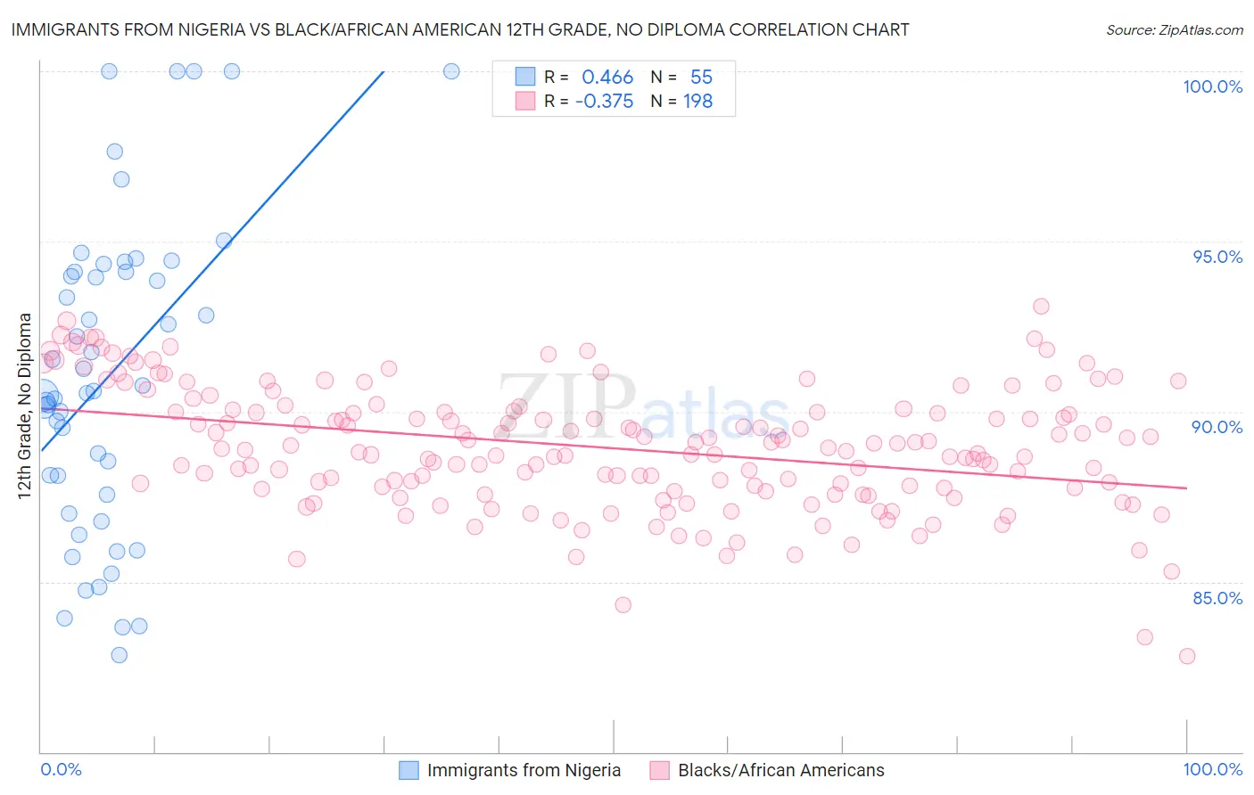Immigrants from Nigeria vs Black/African American 12th Grade, No Diploma