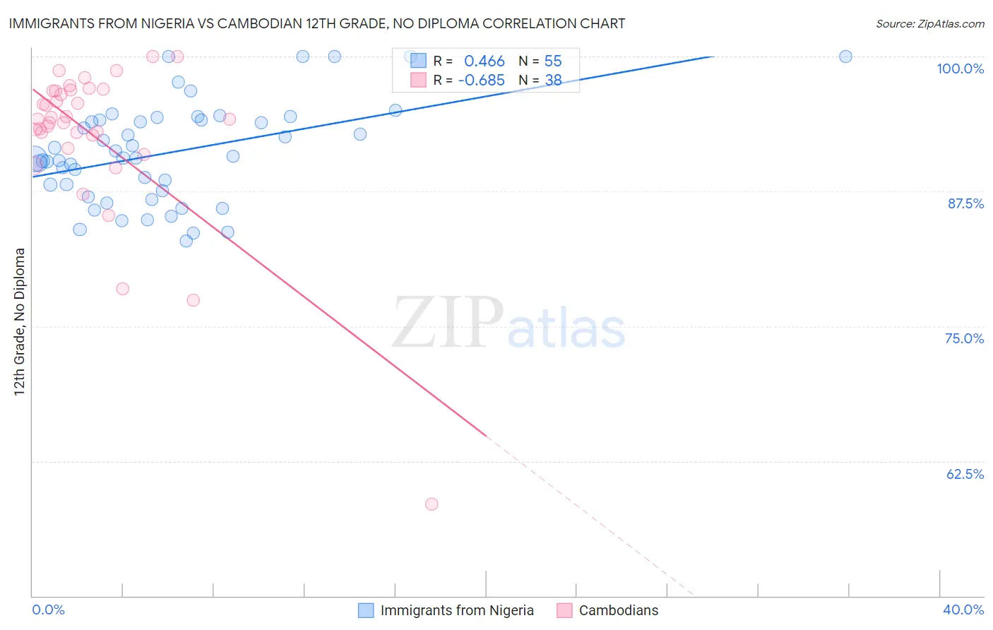 Immigrants from Nigeria vs Cambodian 12th Grade, No Diploma