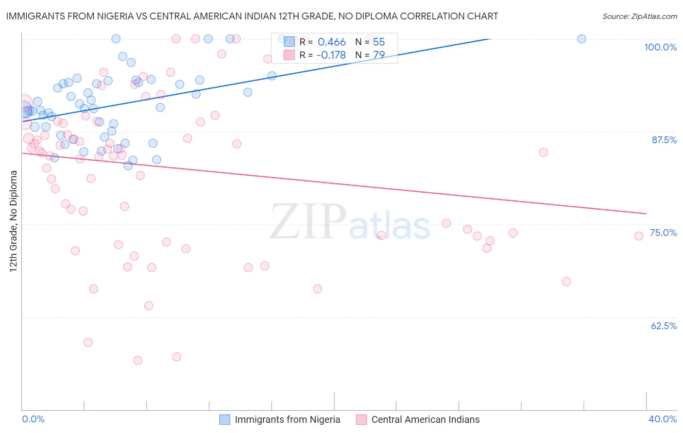 Immigrants from Nigeria vs Central American Indian 12th Grade, No Diploma
