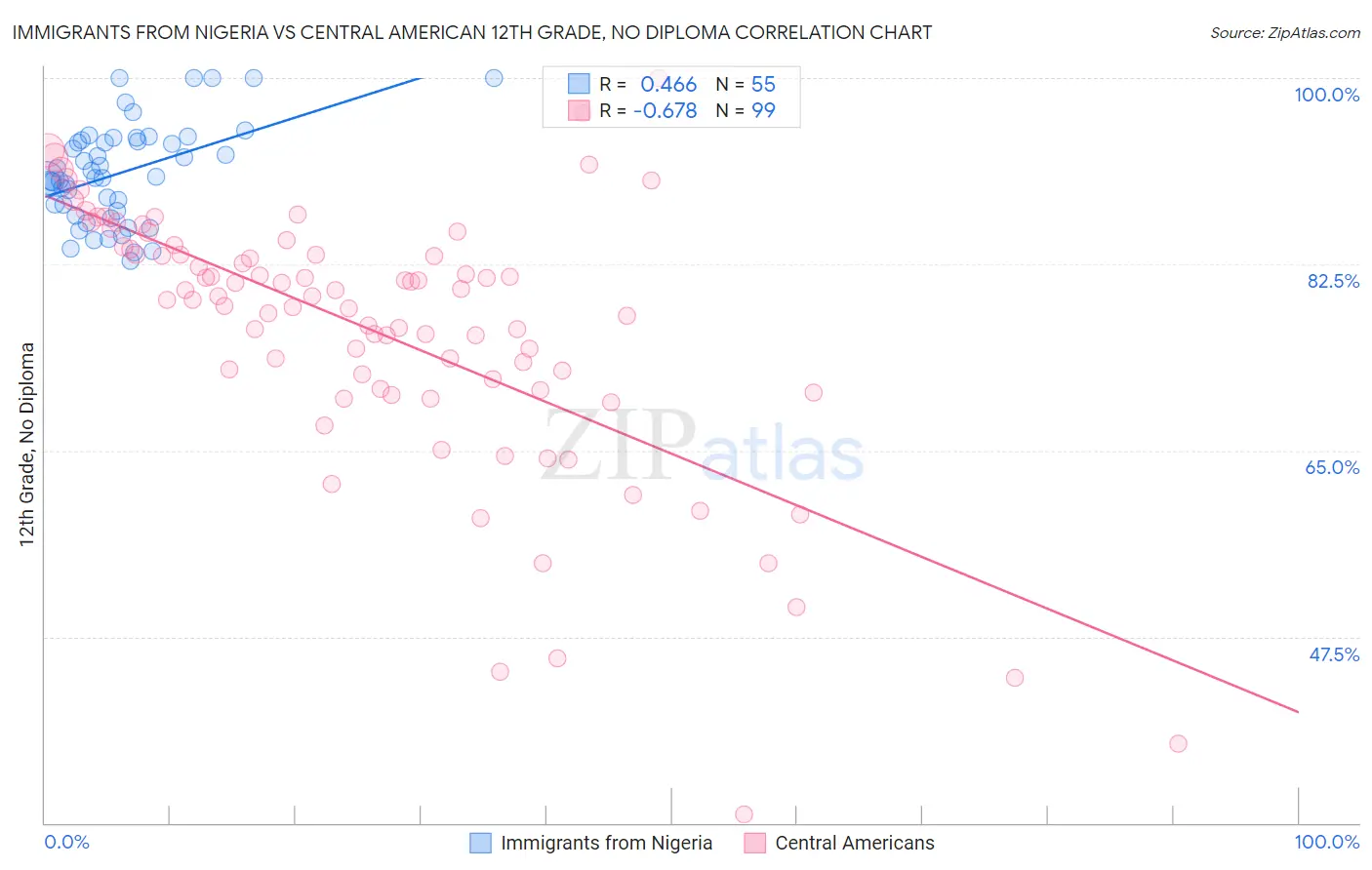 Immigrants from Nigeria vs Central American 12th Grade, No Diploma