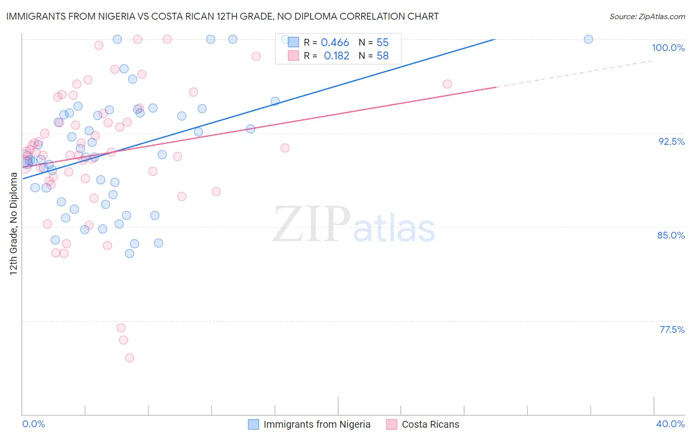 Immigrants from Nigeria vs Costa Rican 12th Grade, No Diploma