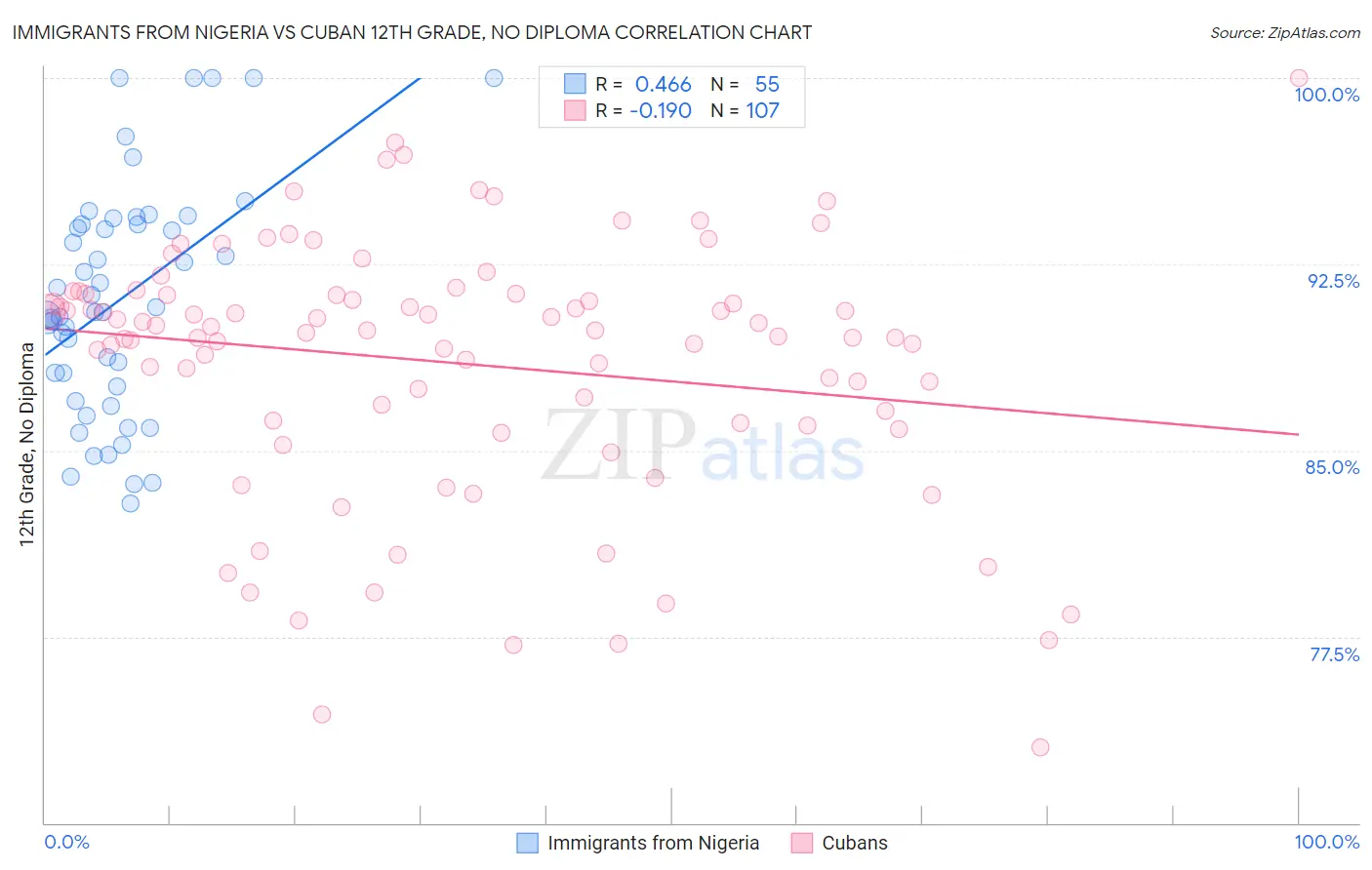 Immigrants from Nigeria vs Cuban 12th Grade, No Diploma