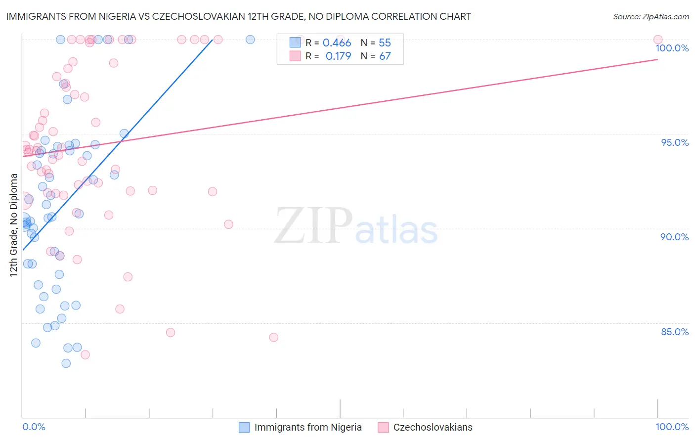 Immigrants from Nigeria vs Czechoslovakian 12th Grade, No Diploma