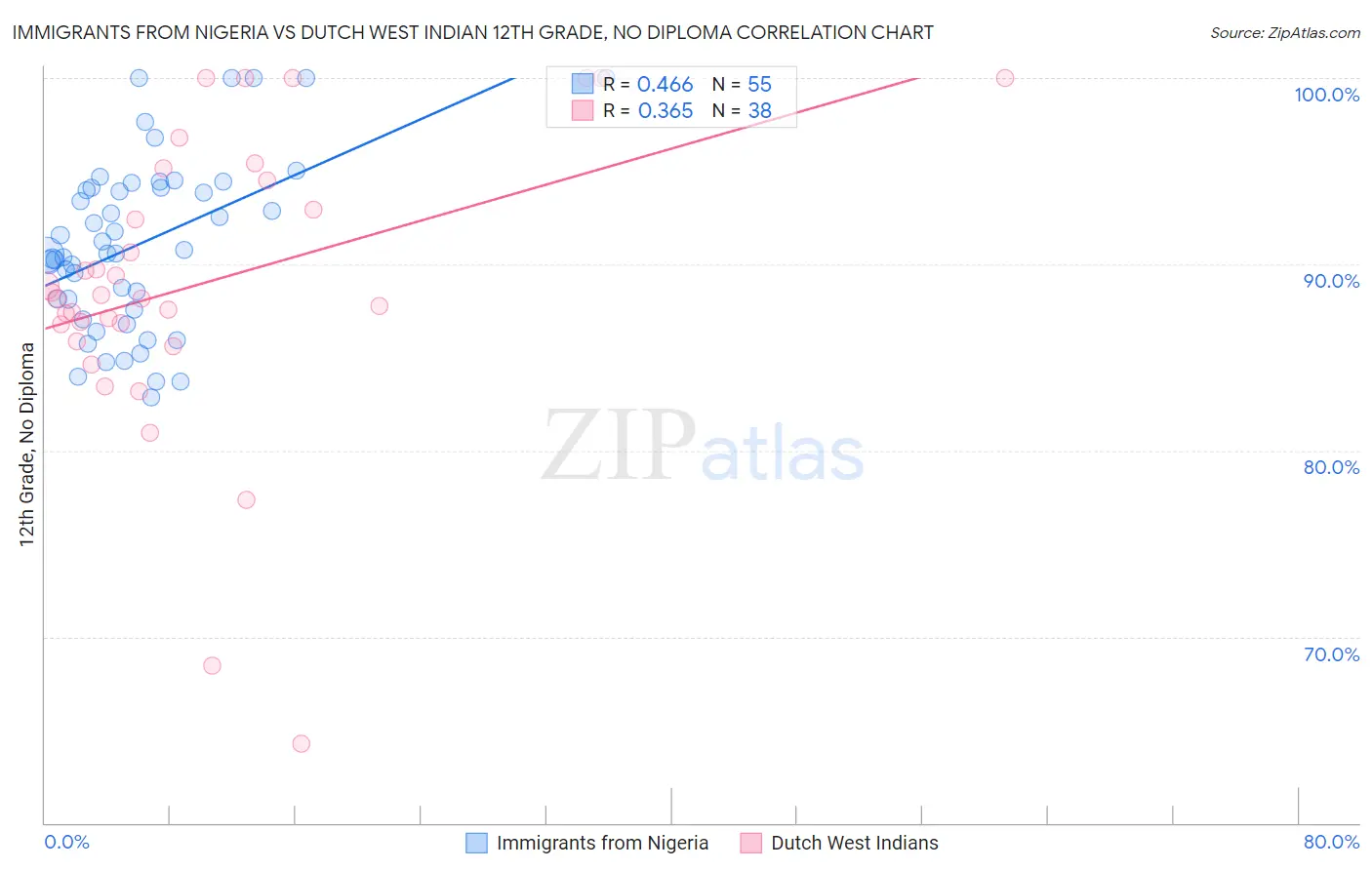 Immigrants from Nigeria vs Dutch West Indian 12th Grade, No Diploma