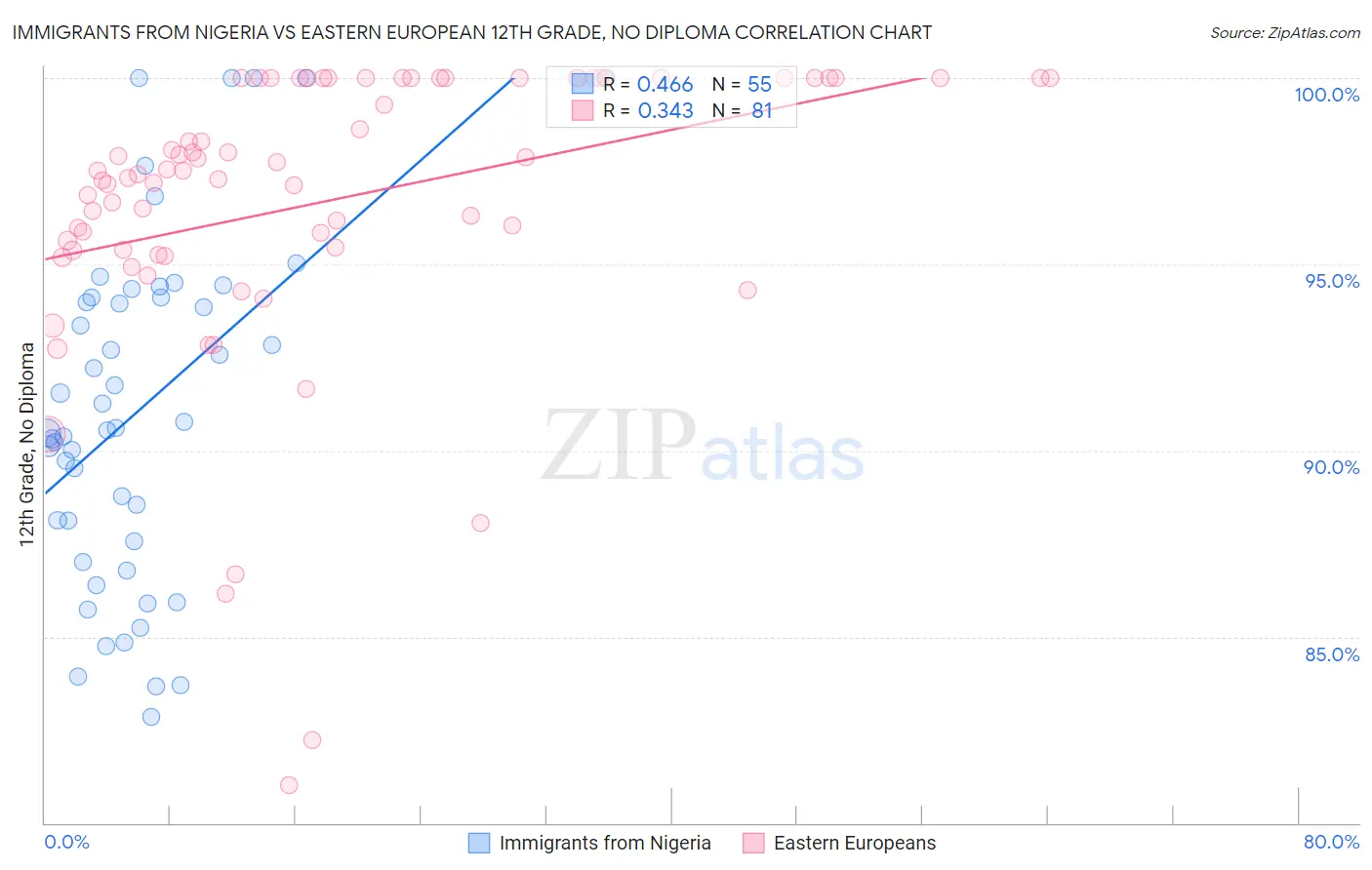 Immigrants from Nigeria vs Eastern European 12th Grade, No Diploma