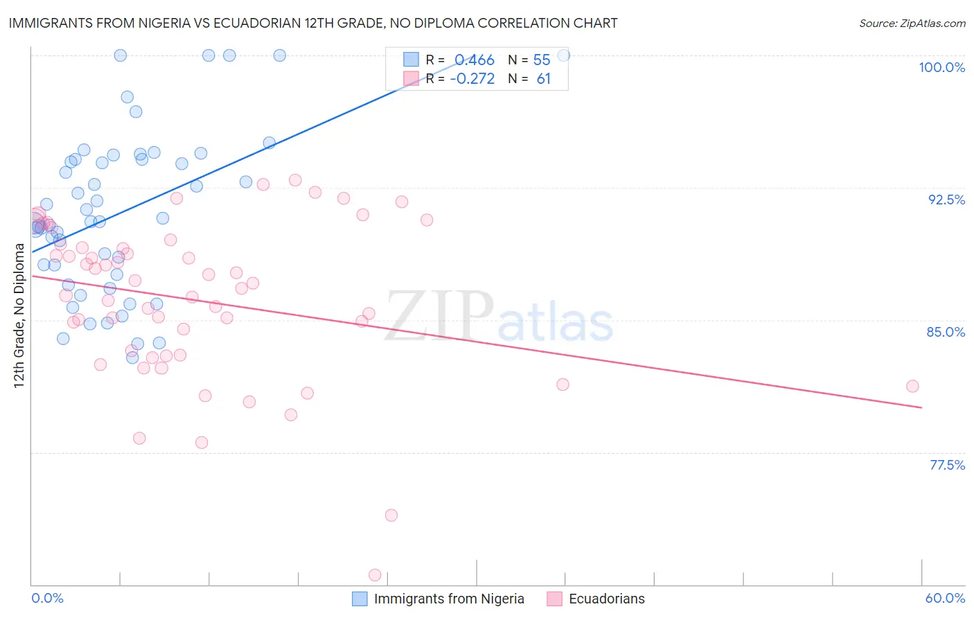Immigrants from Nigeria vs Ecuadorian 12th Grade, No Diploma