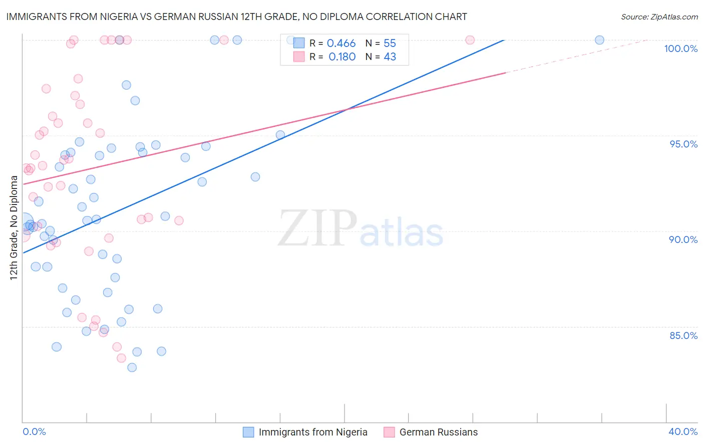 Immigrants from Nigeria vs German Russian 12th Grade, No Diploma
