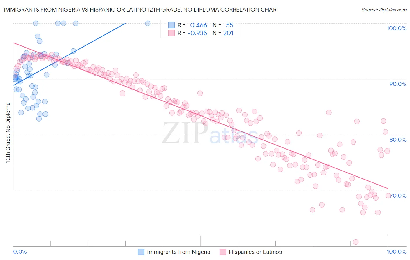 Immigrants from Nigeria vs Hispanic or Latino 12th Grade, No Diploma