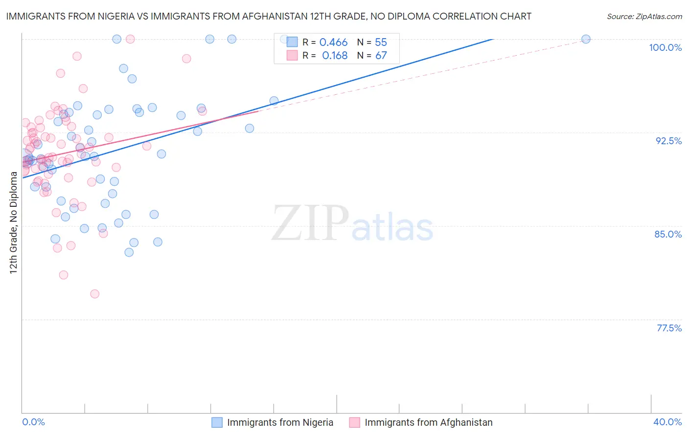 Immigrants from Nigeria vs Immigrants from Afghanistan 12th Grade, No Diploma