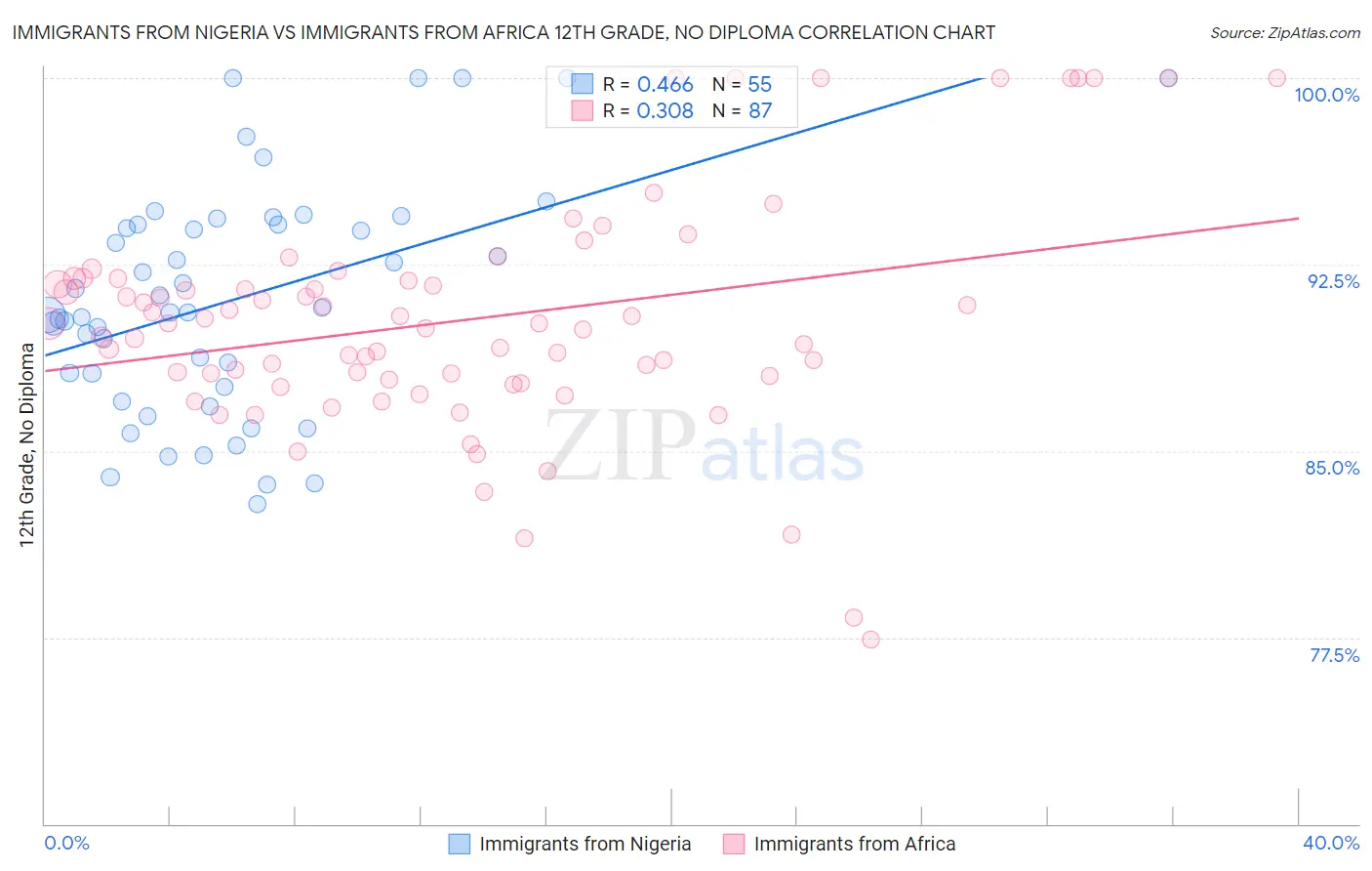 Immigrants from Nigeria vs Immigrants from Africa 12th Grade, No Diploma