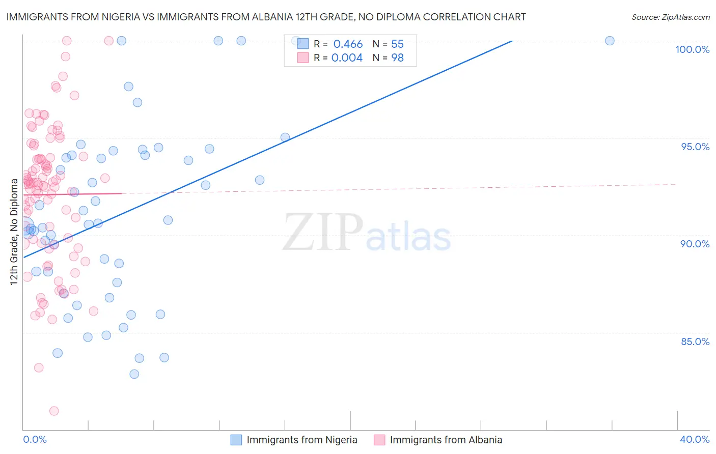 Immigrants from Nigeria vs Immigrants from Albania 12th Grade, No Diploma
