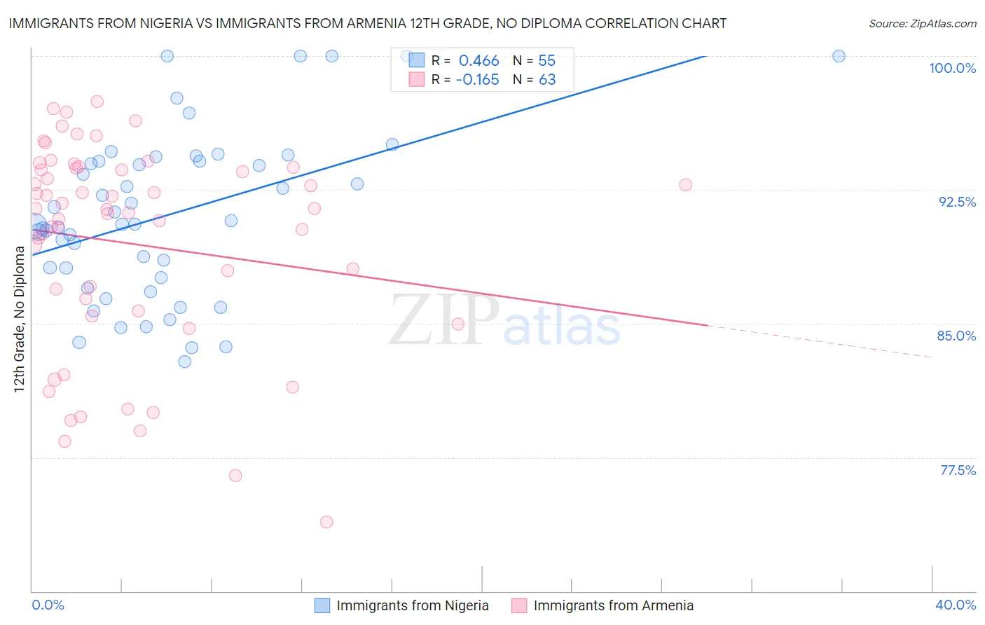 Immigrants from Nigeria vs Immigrants from Armenia 12th Grade, No Diploma