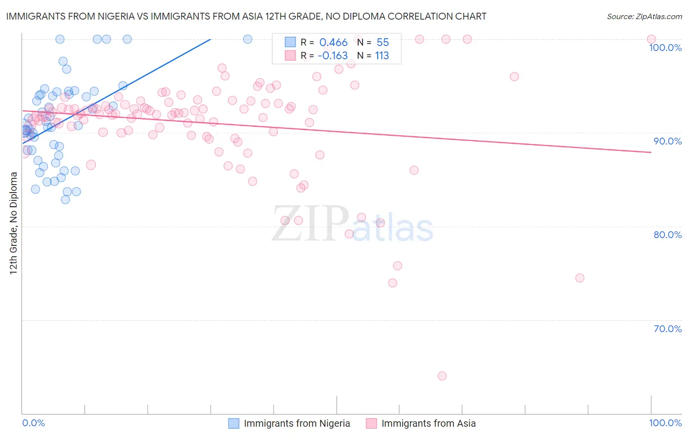 Immigrants from Nigeria vs Immigrants from Asia 12th Grade, No Diploma