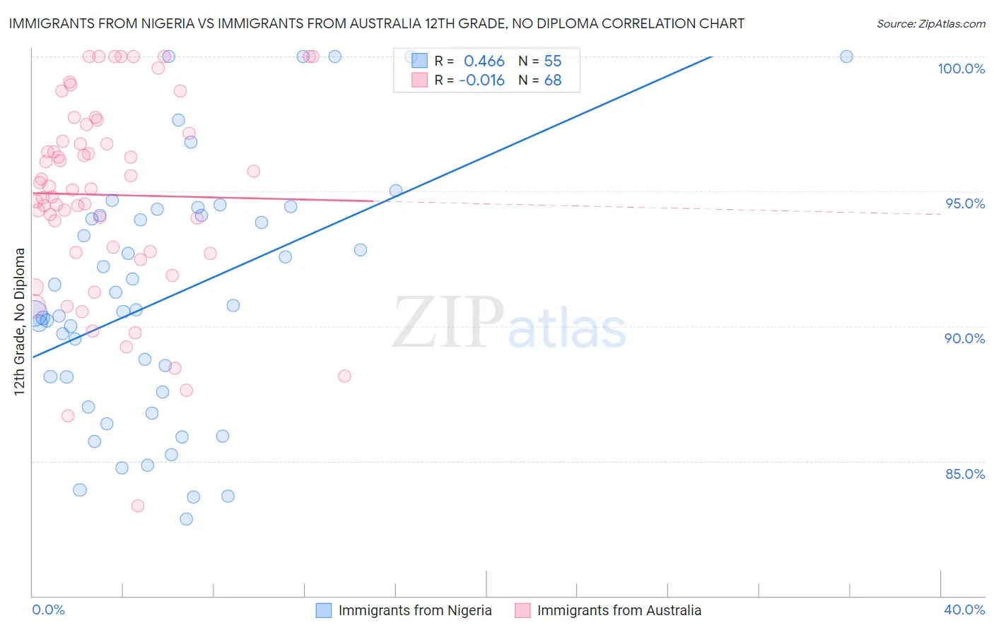 Immigrants from Nigeria vs Immigrants from Australia 12th Grade, No Diploma