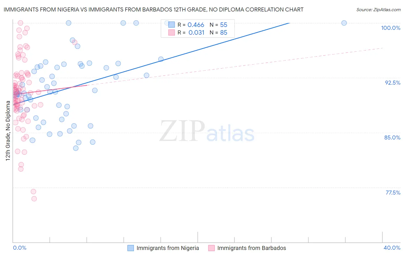 Immigrants from Nigeria vs Immigrants from Barbados 12th Grade, No Diploma