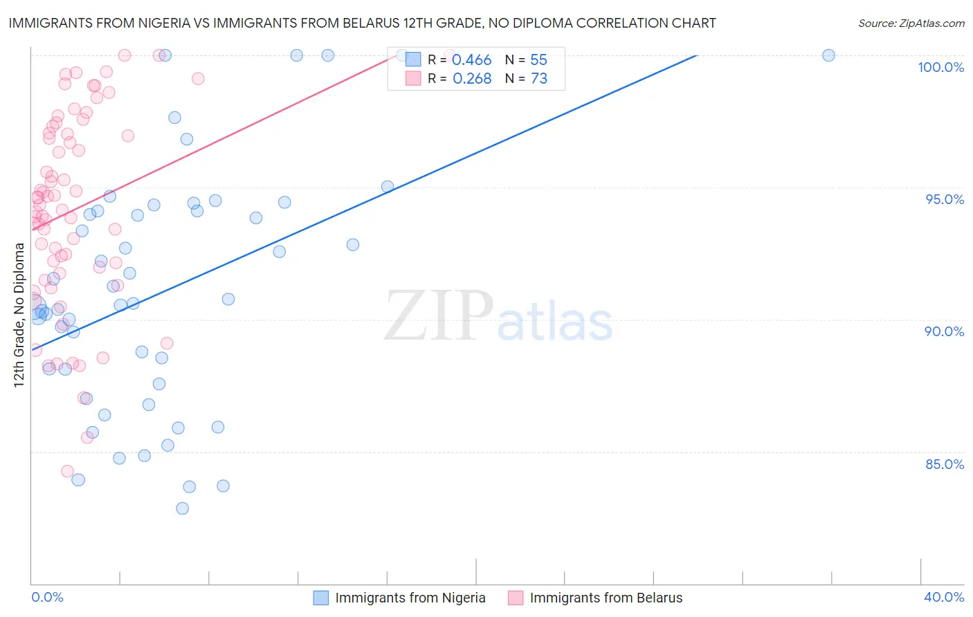 Immigrants from Nigeria vs Immigrants from Belarus 12th Grade, No Diploma