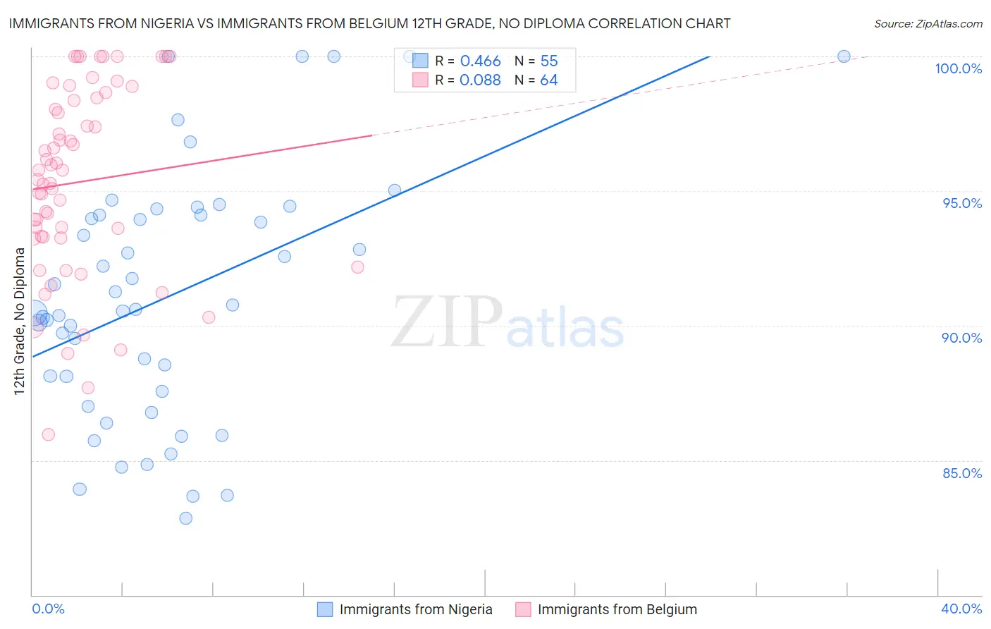 Immigrants from Nigeria vs Immigrants from Belgium 12th Grade, No Diploma