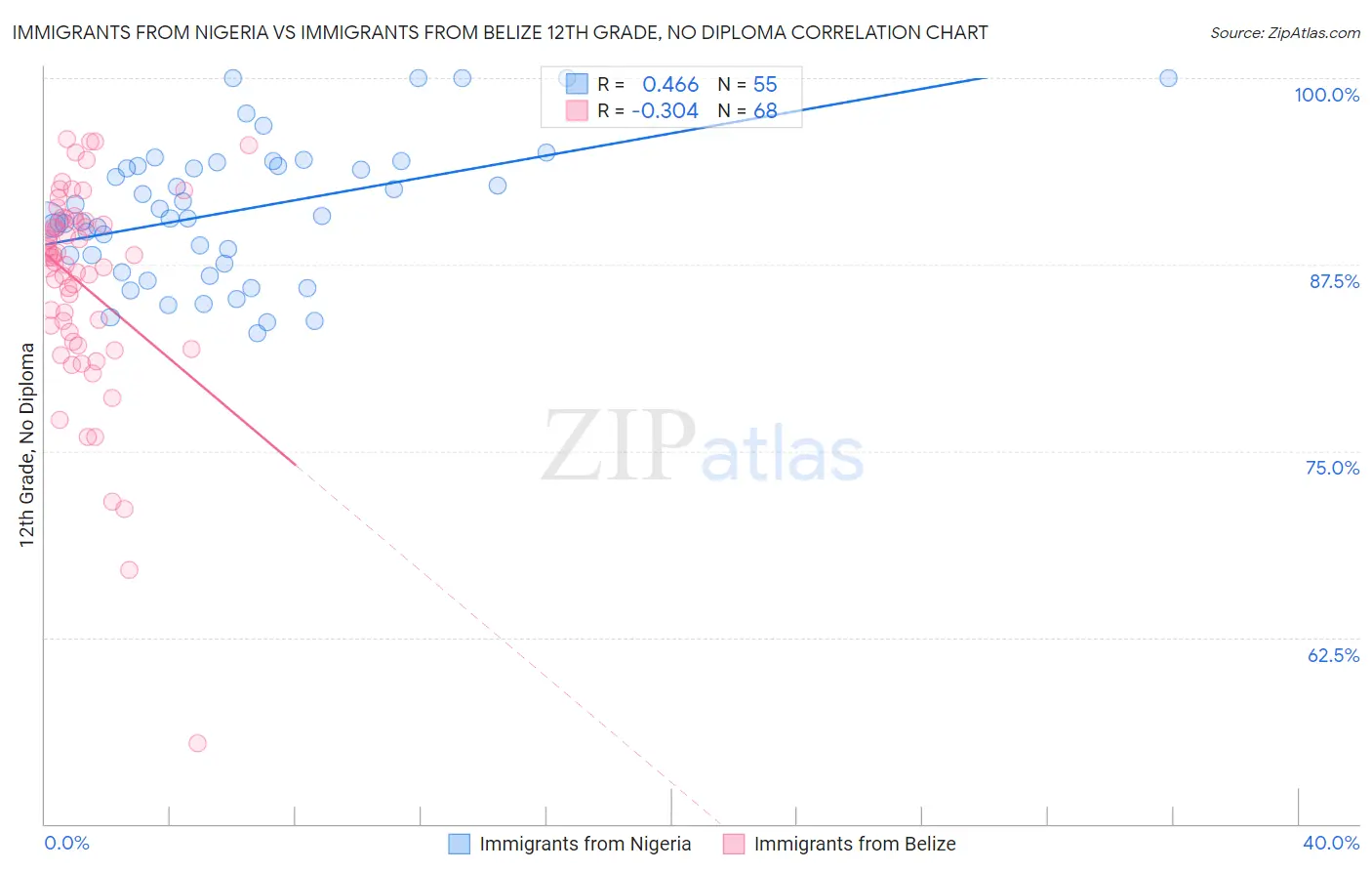 Immigrants from Nigeria vs Immigrants from Belize 12th Grade, No Diploma