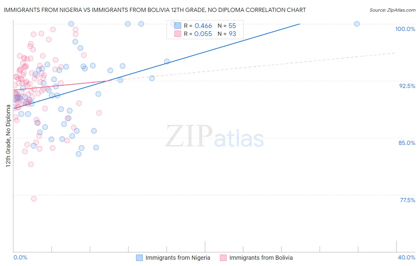 Immigrants from Nigeria vs Immigrants from Bolivia 12th Grade, No Diploma