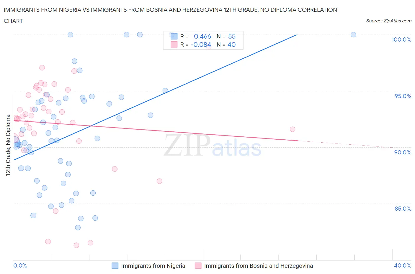 Immigrants from Nigeria vs Immigrants from Bosnia and Herzegovina 12th Grade, No Diploma