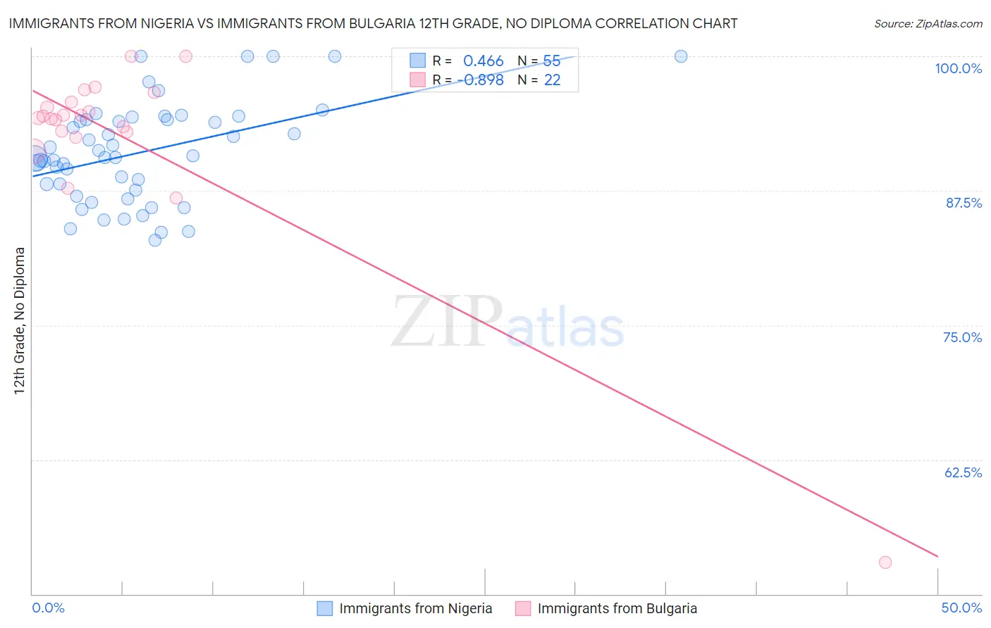 Immigrants from Nigeria vs Immigrants from Bulgaria 12th Grade, No Diploma