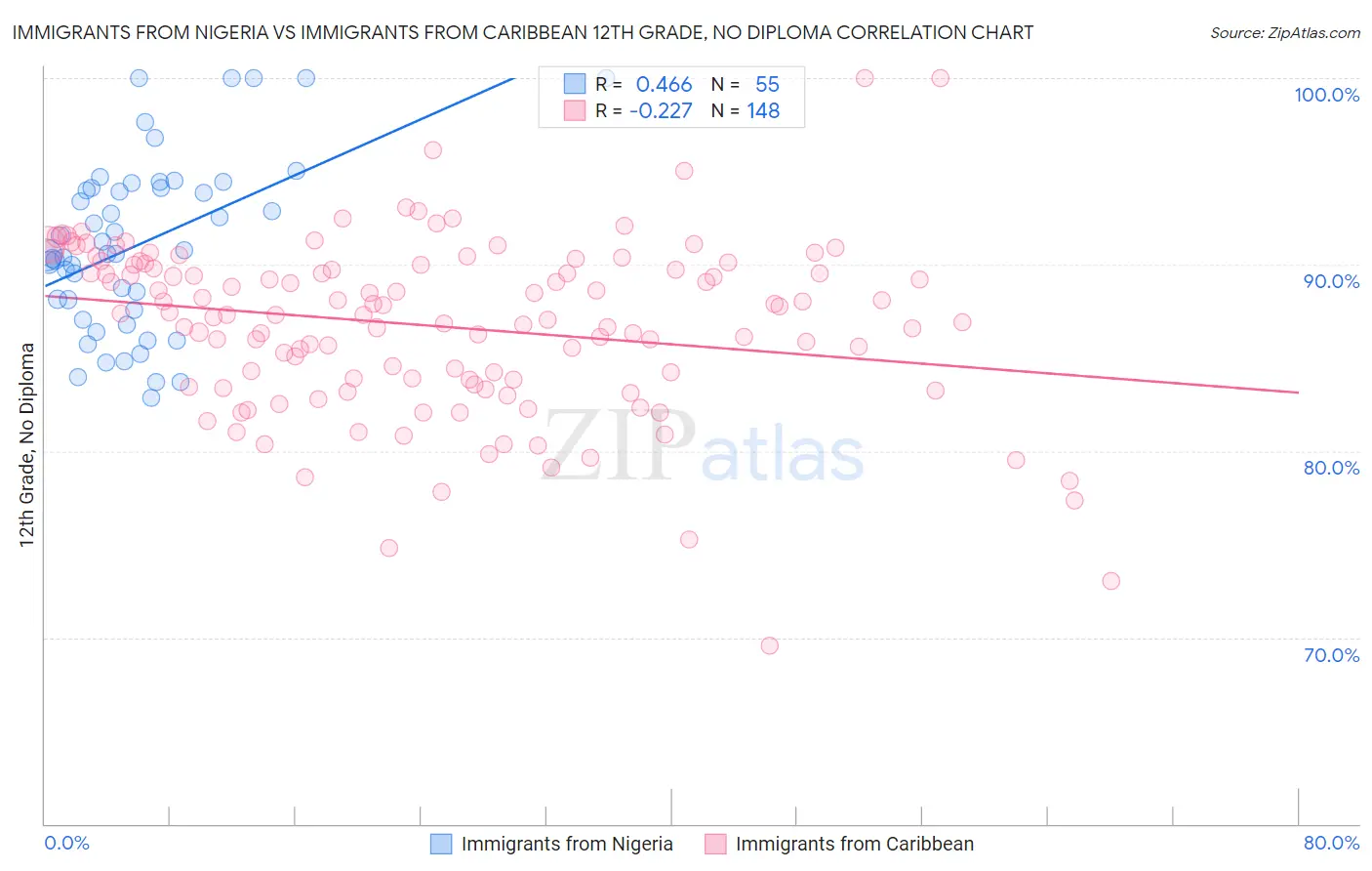Immigrants from Nigeria vs Immigrants from Caribbean 12th Grade, No Diploma