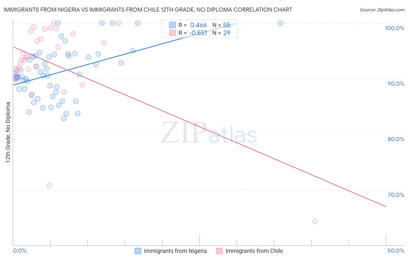 Immigrants from Nigeria vs Immigrants from Chile 12th Grade, No Diploma