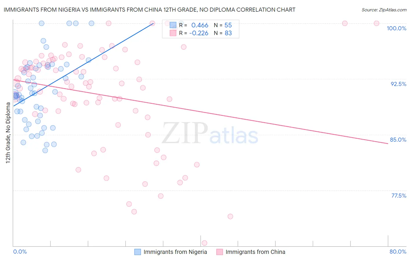 Immigrants from Nigeria vs Immigrants from China 12th Grade, No Diploma