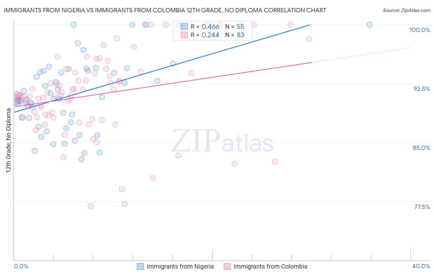 Immigrants from Nigeria vs Immigrants from Colombia 12th Grade, No Diploma