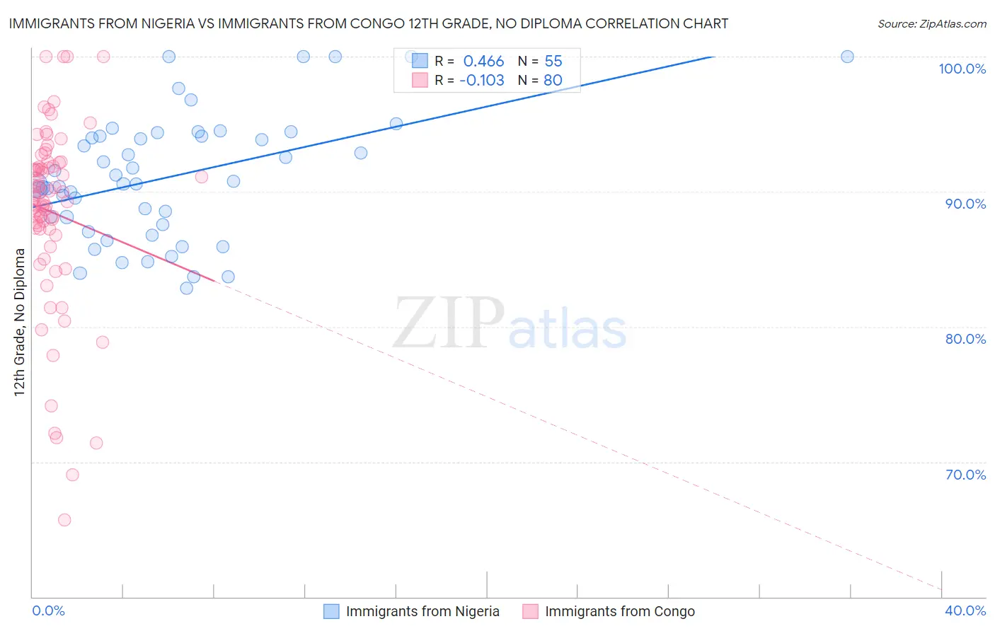 Immigrants from Nigeria vs Immigrants from Congo 12th Grade, No Diploma
