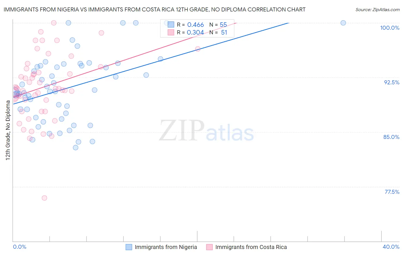 Immigrants from Nigeria vs Immigrants from Costa Rica 12th Grade, No Diploma