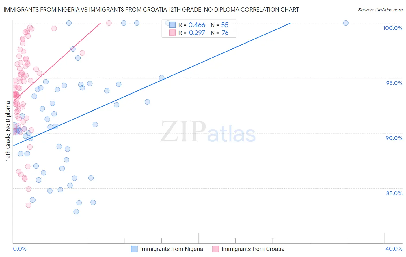 Immigrants from Nigeria vs Immigrants from Croatia 12th Grade, No Diploma