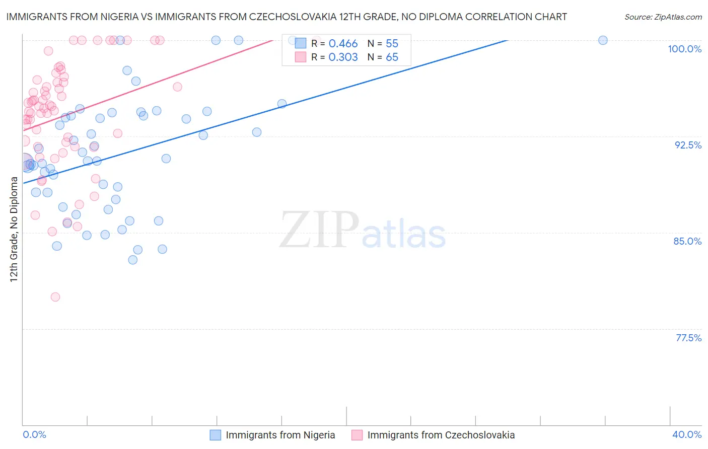 Immigrants from Nigeria vs Immigrants from Czechoslovakia 12th Grade, No Diploma