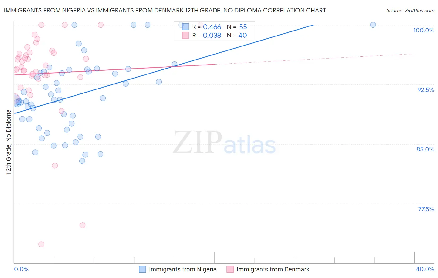 Immigrants from Nigeria vs Immigrants from Denmark 12th Grade, No Diploma