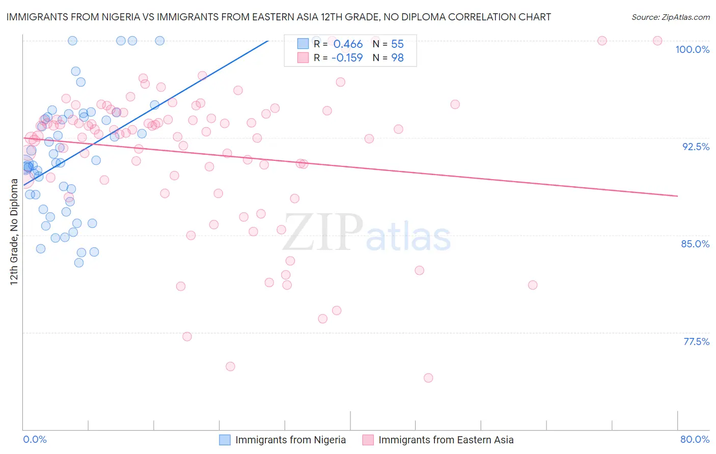 Immigrants from Nigeria vs Immigrants from Eastern Asia 12th Grade, No Diploma