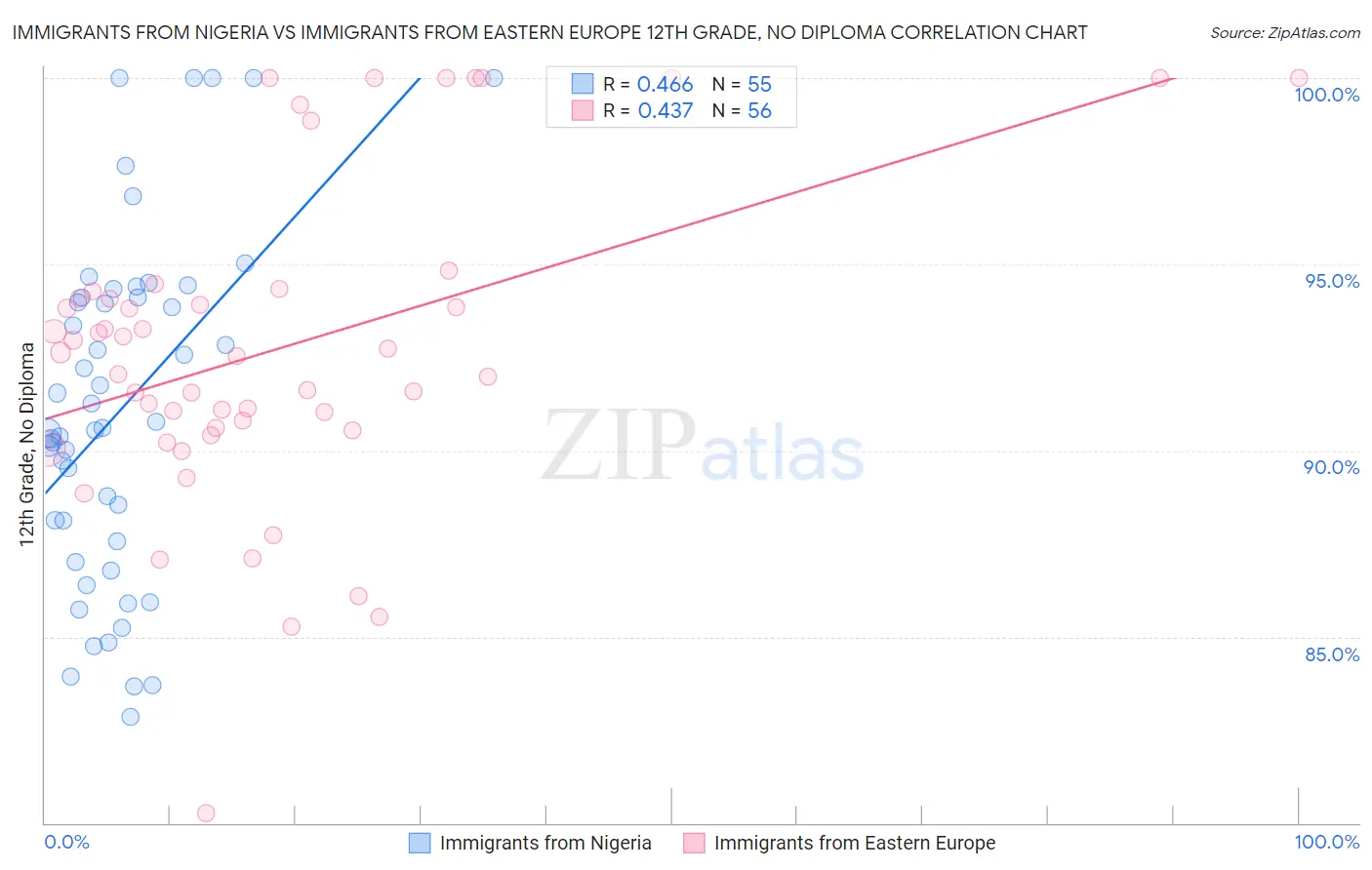 Immigrants from Nigeria vs Immigrants from Eastern Europe 12th Grade, No Diploma
