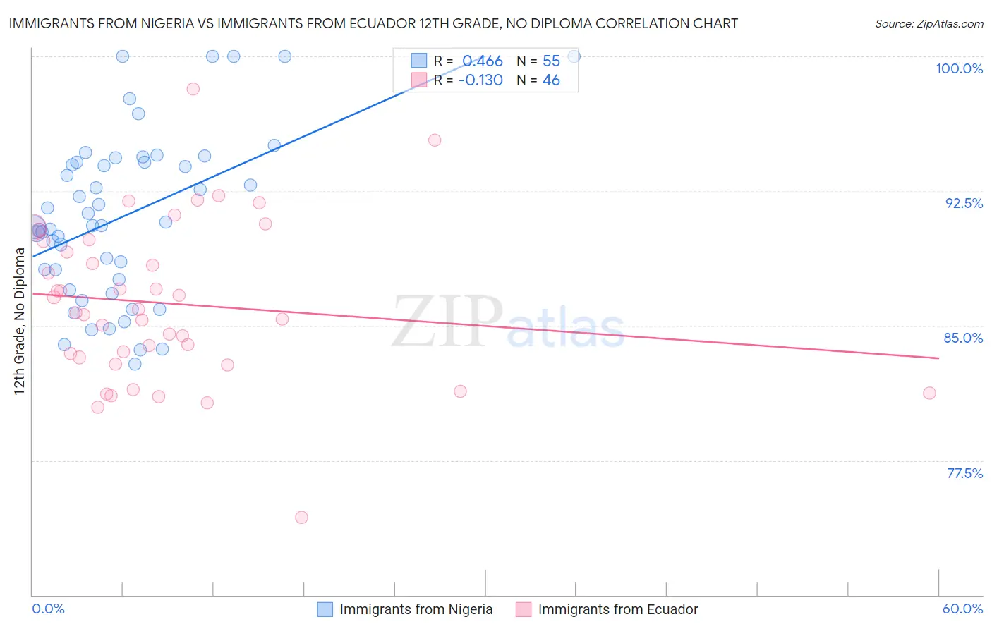 Immigrants from Nigeria vs Immigrants from Ecuador 12th Grade, No Diploma