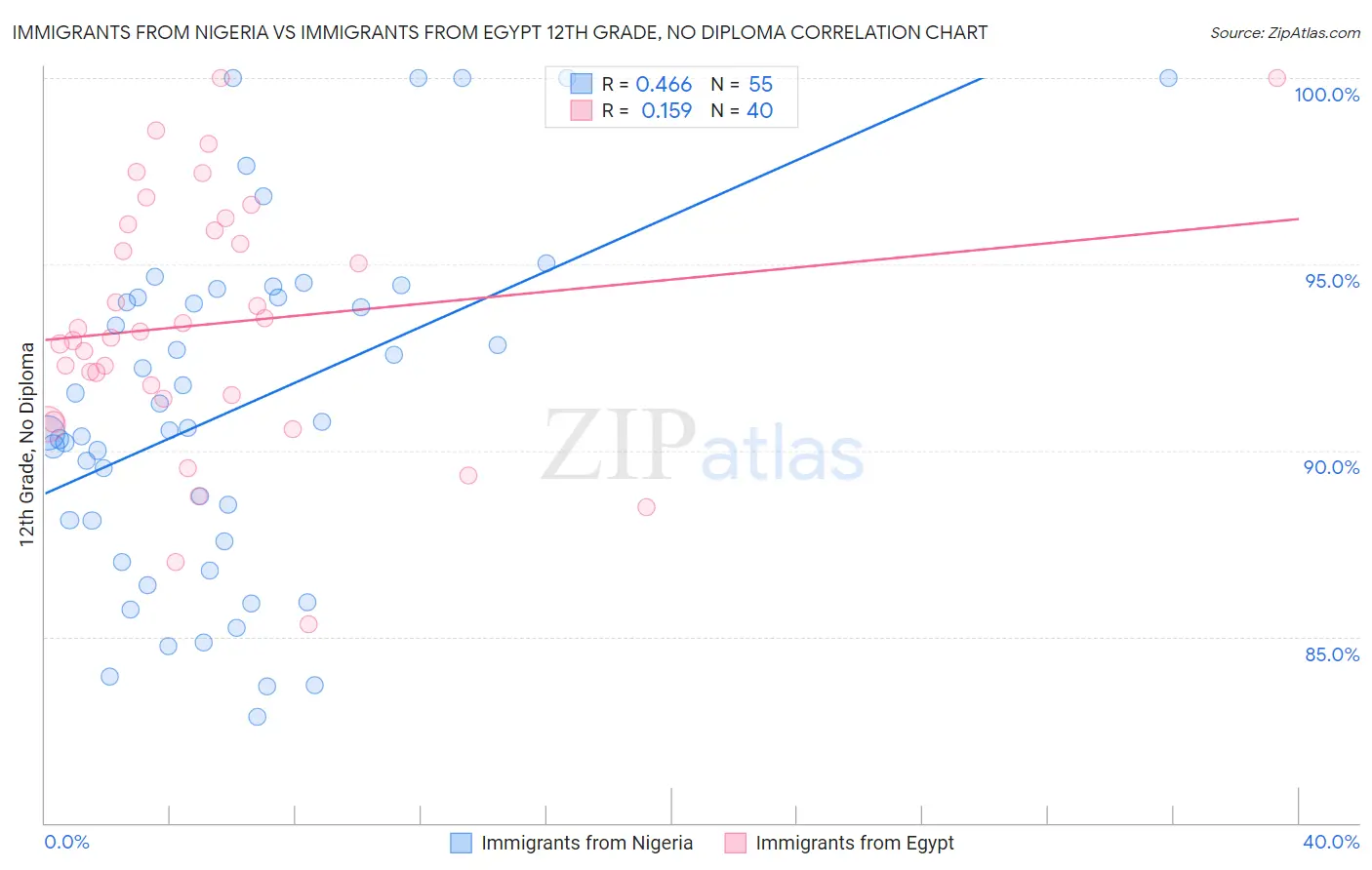 Immigrants from Nigeria vs Immigrants from Egypt 12th Grade, No Diploma