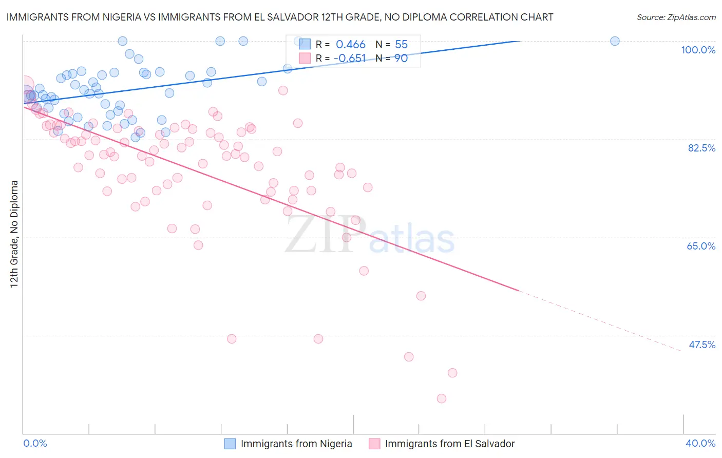 Immigrants from Nigeria vs Immigrants from El Salvador 12th Grade, No Diploma