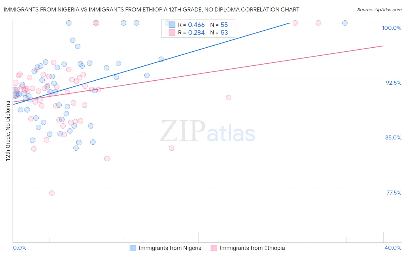 Immigrants from Nigeria vs Immigrants from Ethiopia 12th Grade, No Diploma