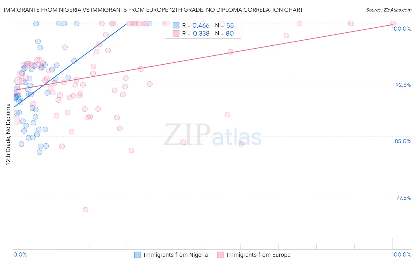 Immigrants from Nigeria vs Immigrants from Europe 12th Grade, No Diploma