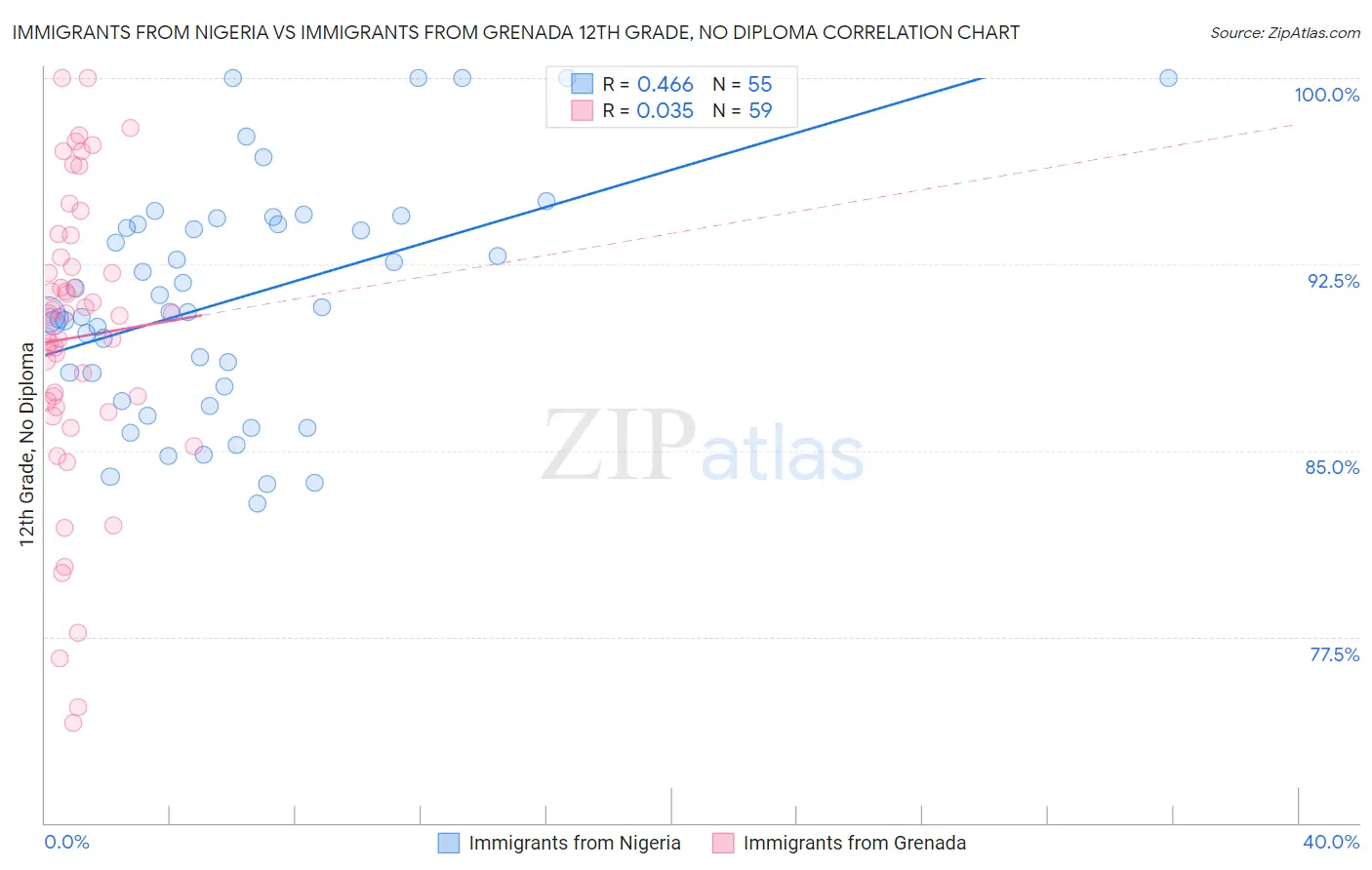 Immigrants from Nigeria vs Immigrants from Grenada 12th Grade, No Diploma