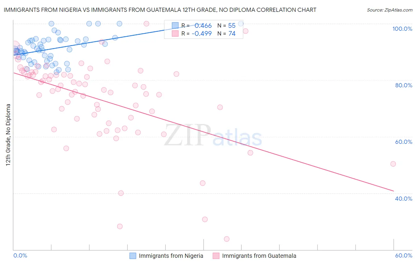 Immigrants from Nigeria vs Immigrants from Guatemala 12th Grade, No Diploma
