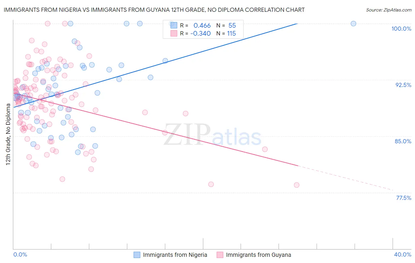 Immigrants from Nigeria vs Immigrants from Guyana 12th Grade, No Diploma