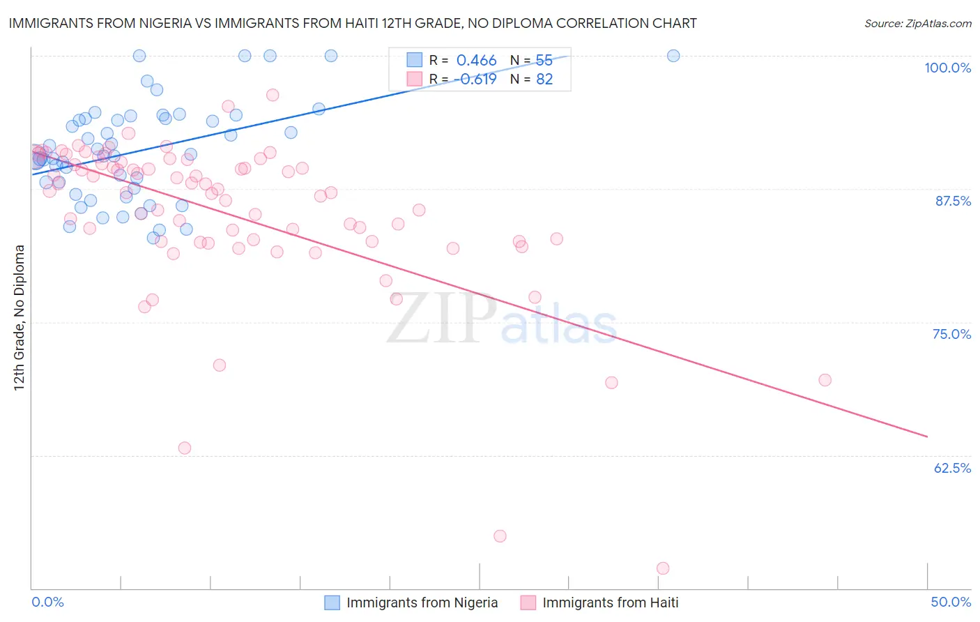 Immigrants from Nigeria vs Immigrants from Haiti 12th Grade, No Diploma