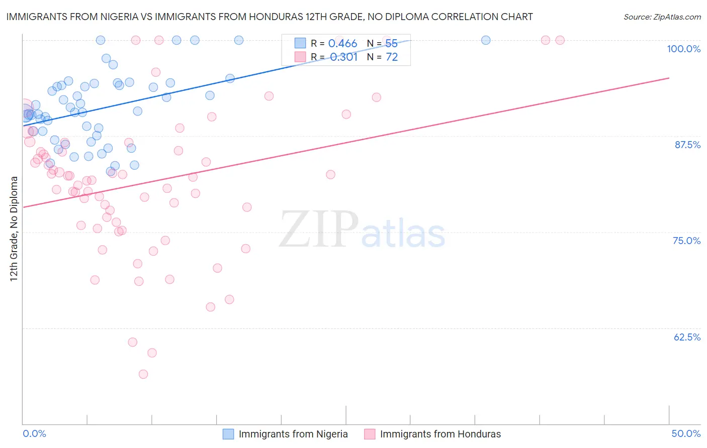 Immigrants from Nigeria vs Immigrants from Honduras 12th Grade, No Diploma