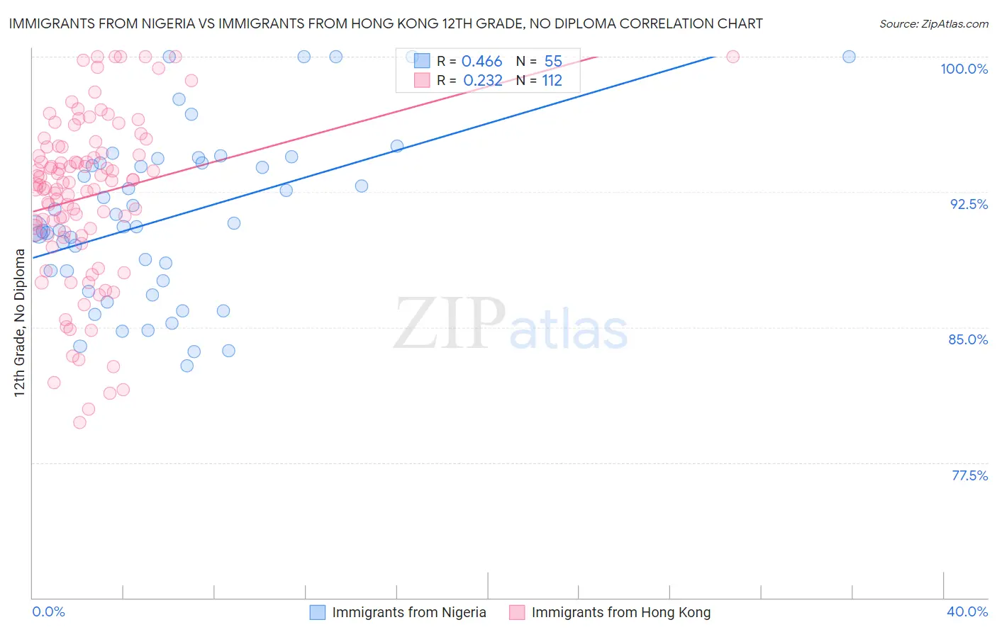 Immigrants from Nigeria vs Immigrants from Hong Kong 12th Grade, No Diploma