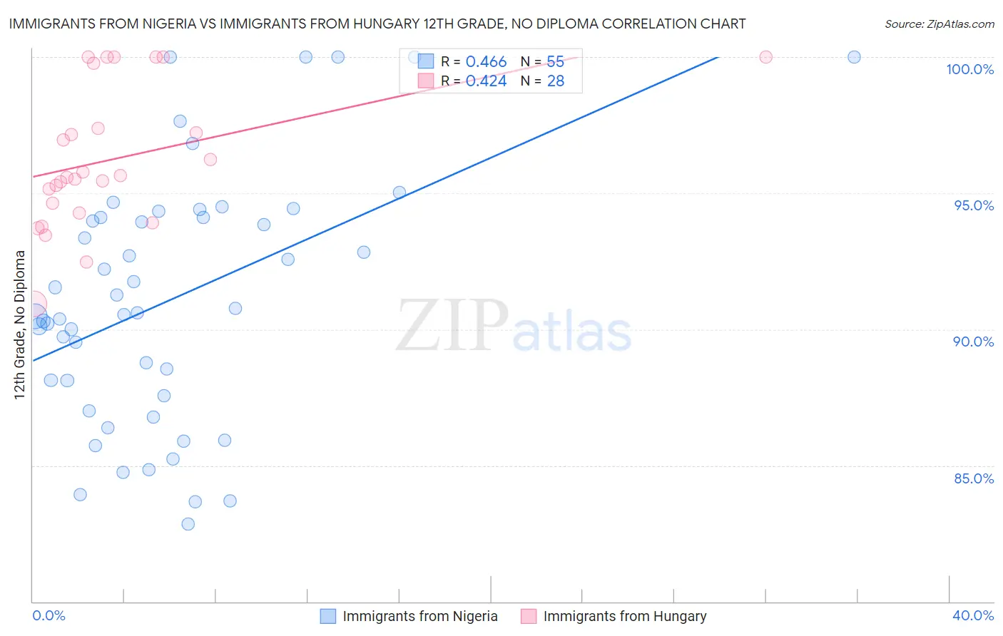 Immigrants from Nigeria vs Immigrants from Hungary 12th Grade, No Diploma