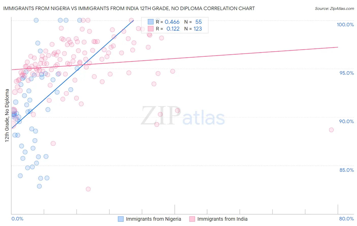 Immigrants from Nigeria vs Immigrants from India 12th Grade, No Diploma