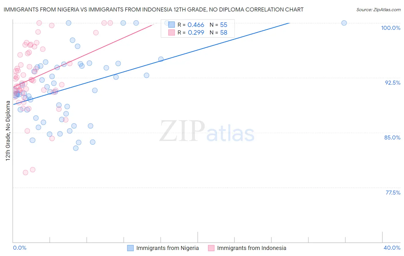 Immigrants from Nigeria vs Immigrants from Indonesia 12th Grade, No Diploma